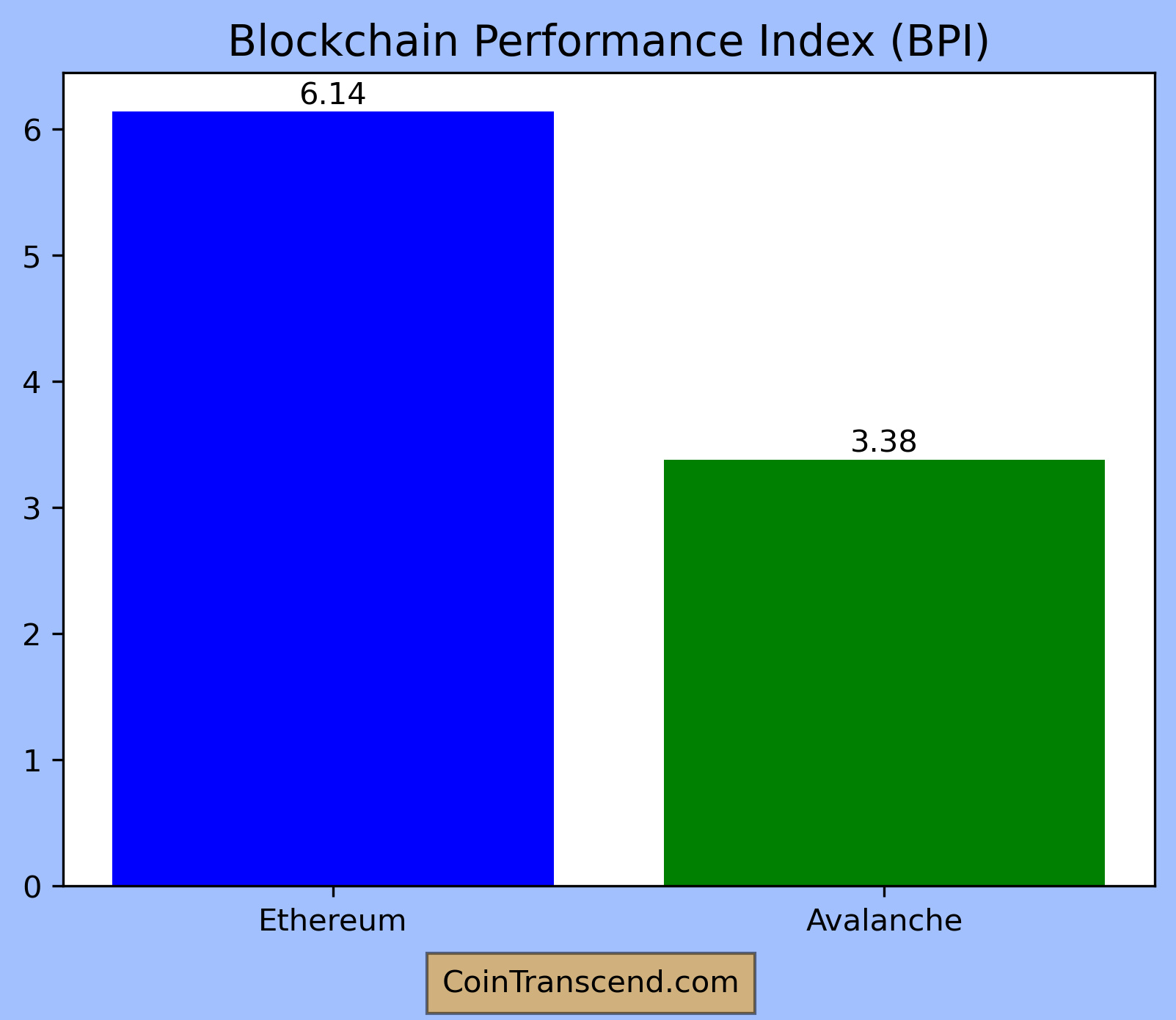 Introducing the Blockchain Performance Index: A Comprehensive Measure of Blockchain Efficiency
