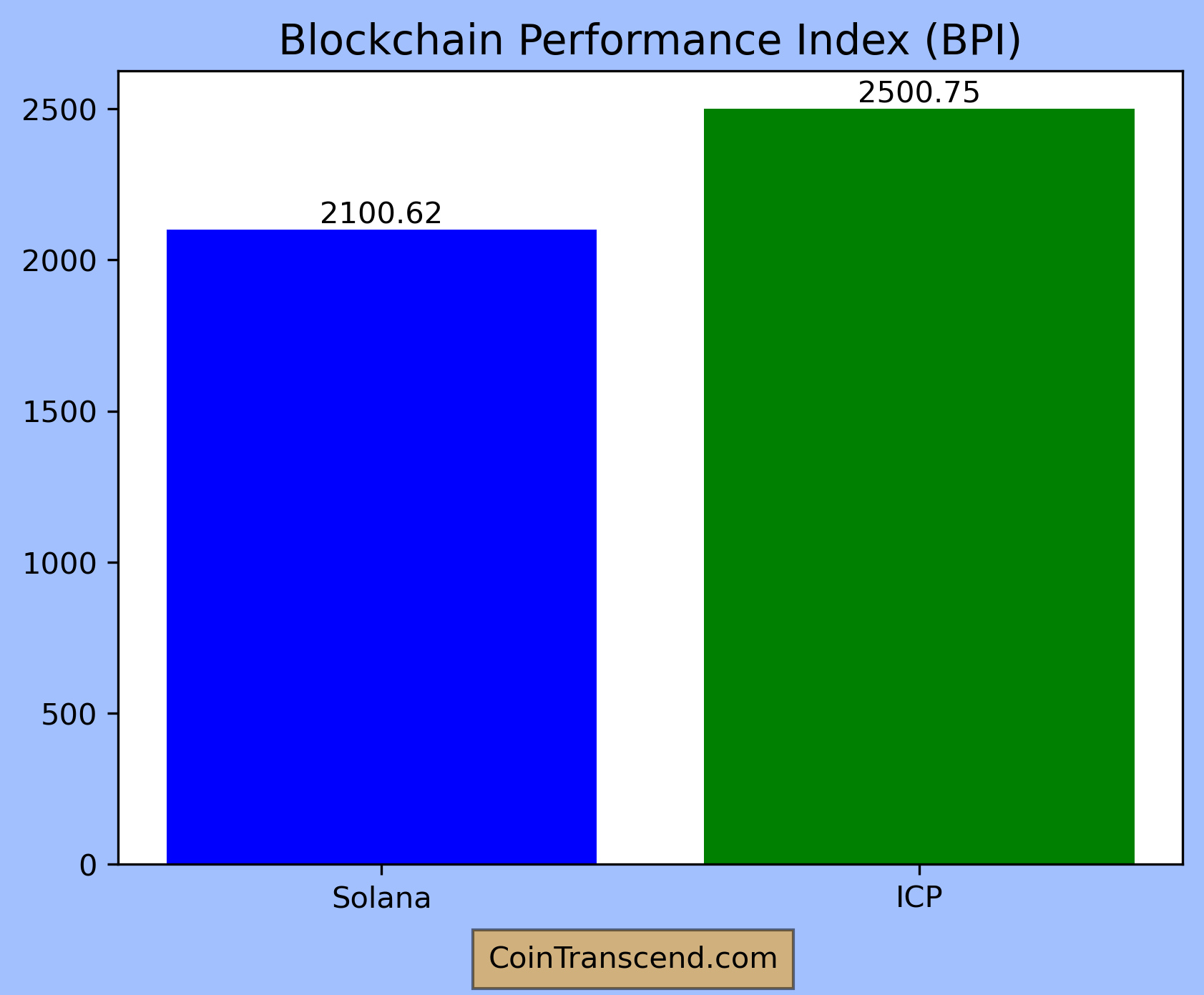 Introducing the Blockchain Performance Index: A Comprehensive Measure of Blockchain Efficiency