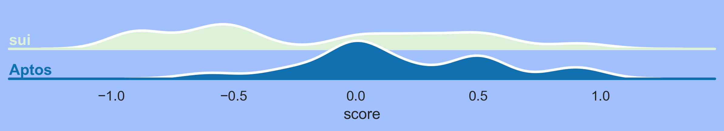 Reddit Sentiment Analysis: Crypto vs Stocks and Emerging Blockchains