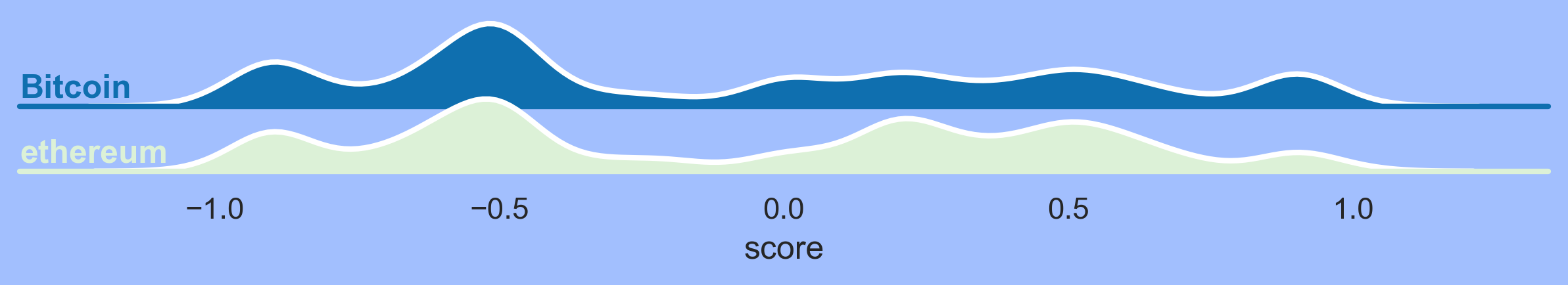 Reddit Sentiment Analysis: Crypto vs Stocks and Emerging Blockchains