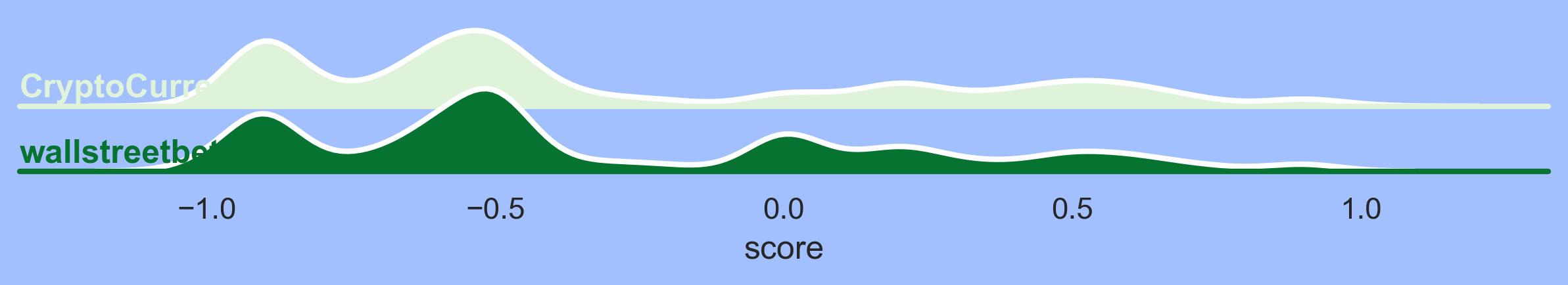 Reddit Sentiment Analysis: Crypto vs Stocks and Emerging Blockchains