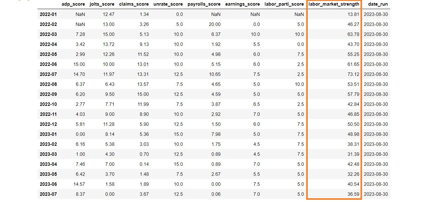 The State of the Labor Market: A Recession or Soft-Landing Ahead?