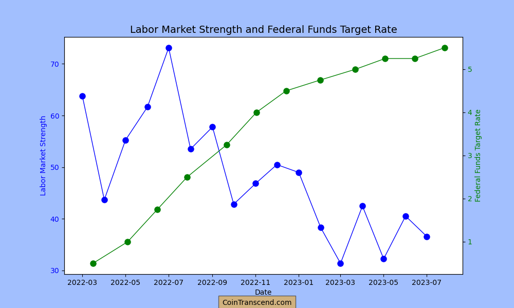 The State of the Labor Market: A Recession or Soft-Landing Ahead?